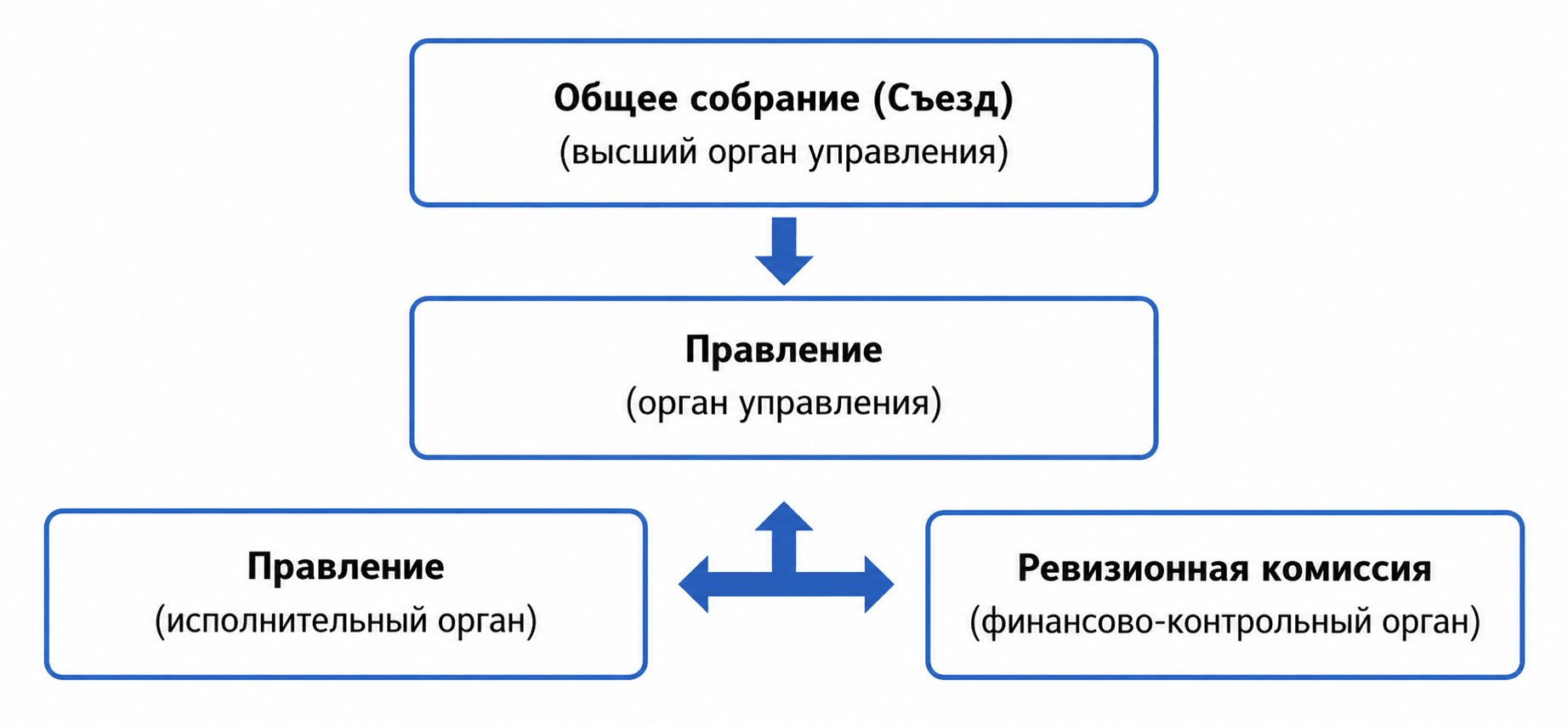 Организационная структура Национальной Палаты Здравоохранения Республики Казахстан